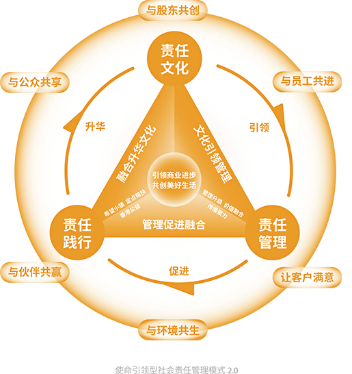 使命引领型社会责任管理模式2.0 使命引领型社会责任管理模式2.0